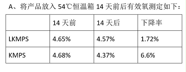 产品放入 54℃恒温箱 14 天前后有效氧测定
