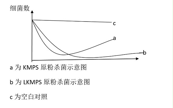 对污水杀菌杀菌实验