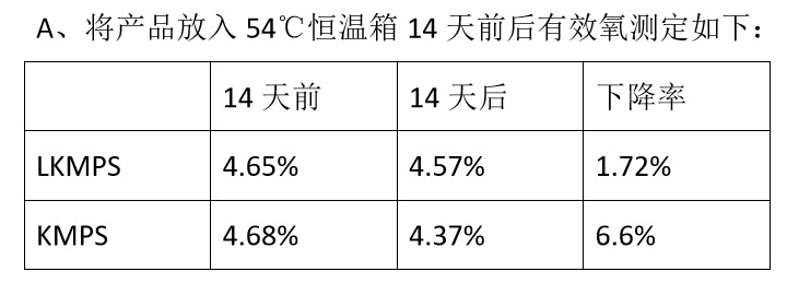 产品放入 54℃恒温箱 14 天前后有效氧测定