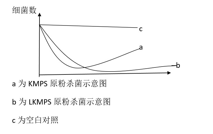 对污水杀菌杀菌实验
